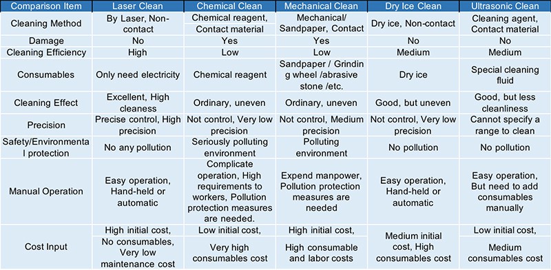 Metal Rust Removal Laser Cleaning Machine VS traditional cleaning method Metal Rust Removal Laser Cleaning Machine VS traditional cleaning method